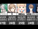 【同接ランキング】VTuber 2026/06/05 最大同時接続数 1位～100位！さくらみこ＆葛葉が熱い！