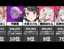 VTuber最新再生数ランキングTOP10！(6/5 17時速報)