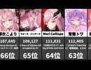 VTuber速報！最新再生回数ランキングTOP100 (2026/06/08)