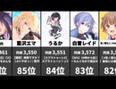 【VTuber同接ランキング】最大同時接続数2026/06/09！1位～100位！葛葉・白上フブキ・鷹嶺ルイの白熱ライブ！