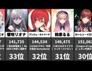 【6/9】VTuber速報！轟はじめ・伊波ライ・葛葉など上位！(1-100位)