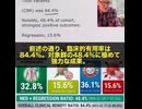 イベルメクチン＋メベンダゾールでがん治療の臨床的有用率84.4%　ジョン・キャンベル博士が衝撃発表