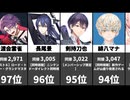 【VTuber同接ランキング】昨日の最大同時接続数1位～100位！さくらみこ・葛葉・大空スバルが躍動！(2026/06/10)