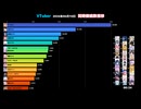 【2026/06/10】VTuber同時接続数ランキングTop5！