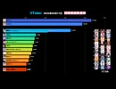 【2026/06/11】VTuber同接数ランキングTOP5！本日の王者は？