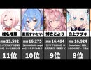 【速報】VTuber同接ランキング！6/12最大同時接続数1位～100位！鷹嶺ルイ6.7万超え！