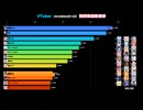 【2026/06/12】VTuber同接ランキングTOP5！圧倒的な1位は誰？ #shorts