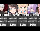 【2026/06/13】VTuber同接ランキング！酒寄颯馬3Dお披露目！1位～100位最大同時接続数！