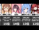 VTuber速報！6/13集計 1-100位：酒寄颯馬3D、鷹嶺ルイ3Dライブ人気！