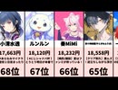 加賀美ハヤトが300万超え!? VTuberスパチャランキング【2026/06/13 22:00集計】