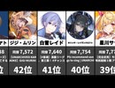 【VTuber同接ランキング】最大同時接続数2026/06/14！1位～100位！ぺこら6万超え！にじシャドバ杯も熱い！