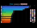 【2026/06/16】VTuber同時接続数ランキングTOP5！ #shorts