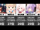 【6/18】VTuber最新再生数TOP10！水宮枢・葛葉・莉々華etc