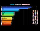 【2026/6/18】VTuber同接ランキングTOP5！風真いろはさんが圧倒的！ #Shorts