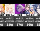 【同接ランキング】 VTuber最大同時接続数TOP100！(2026/06/19速報)