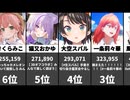 【VTuber】集計日時:2026/06/19 17:00！最新再生数ランキング！【1-100位】