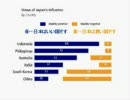 日本は嫌われている？！