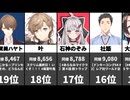 VTuber同接ランキング！1位早乙女ベリー12万人超え！最大同時接続数2026/06/20 1位～100位