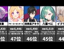 【VTuber同接ランキング】昨日の最大同時接続数！1位～100位 (2026/06/21)