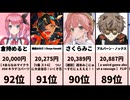 【驚愕】VTuberスパチャランキング発表！驚異の獲得額に震えろ！【集計: 2026/06/22 22:00】