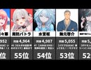 【同接ランキング】VTuber最大同時接続数 2026/06/24！1位～100位！兎田ぺこら「一番くじ」4.7万人突破！【速報】
