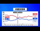 石破内閣不支持率 62.0%