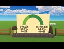 【VRChatワールド紹介】きのこ･たけのこ投票場