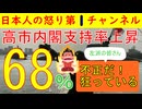 【高市内閣支持率６８％に上昇】「これは不正だ！」左派がいつものようにネットで大騒ぎを繰り広げるも圧倒的事実の前に蹴散らされる悲惨な展開になる #高市内閣 #支持率