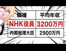 NHK「300億の赤字だし受信料値上げしないと！」→「総理より高い給料もらって値上げとか舐めるのもいい加減にしろ！」と炎上www
