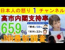 【最新JNN内閣支持率発表】65.9％の高い支持率を維持するもののマスコミのインチキ報道に影響される人もいる模様/藤井セイラのとんでもデマ拡散