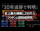 【1330万人調査】◆史上最大規模のワクチンと認知症研究「10年追跡で判明」接種回数が多いほど上昇