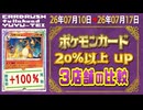 《148枚/週｜20%以上高騰 ポケカ(3店舗)｜7月17日》＜200円以上変動＞ 買取相場 ※シングルのみ、未開封・サプライなし #ポケモンカード