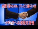 【動画News】新聞1番58.8％、テレビ2番57.9％…メディアへの信頼度実情(2026年公開版)(2026/07/27)