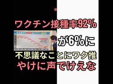 ワクチン接種率92%が6%になる。だからインフルエンザワクチンで人口削減　6%なのにまだワクチン推進多いなこいつら打ってないだろ
