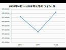 2008年4月～2008年9月のウォン-＄