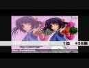 アニメ最萌トーナメント2009予選02組結果